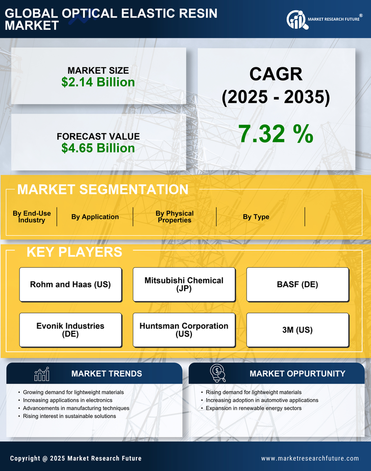 Optical Elastic Resin Market Research Report - Global Forecast till 2035 Infographic