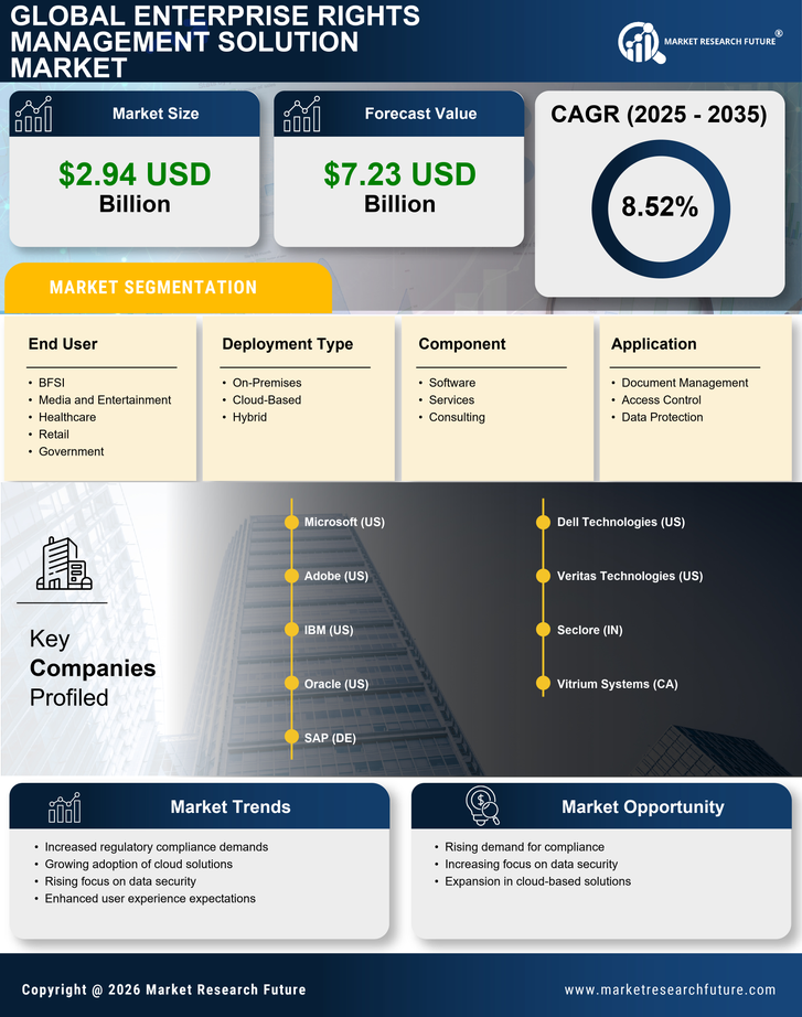 Enterprise Rights Management Solution Market Research Report - Forecast To 2035 Infographic