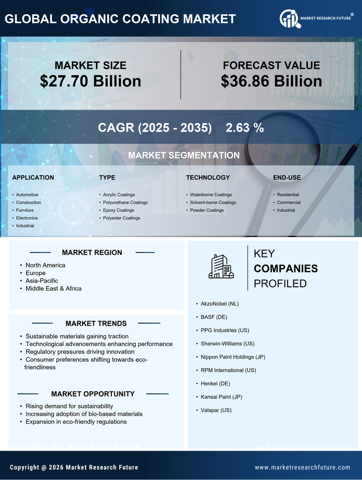 Organic Coating Market Research Report - Global Forecast till 2035 Infographic