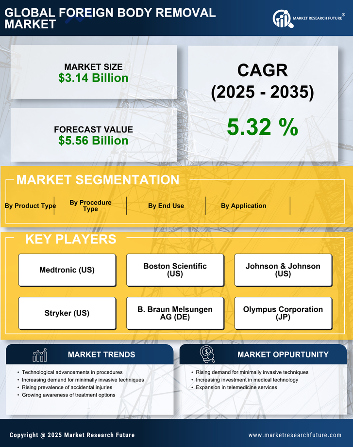 Foreign Body Removal Market Research Report — Global Forecast till 2035 Infographic