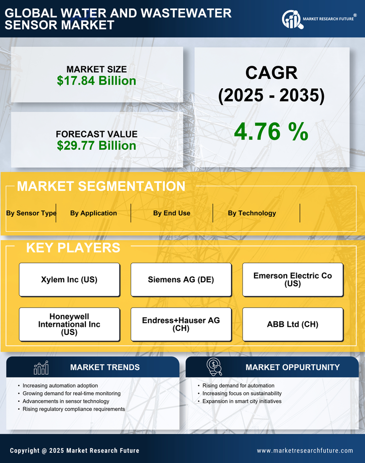 Water and Wastewater Sensor Market Research Report — Global Forecast till 2035 Infographic
