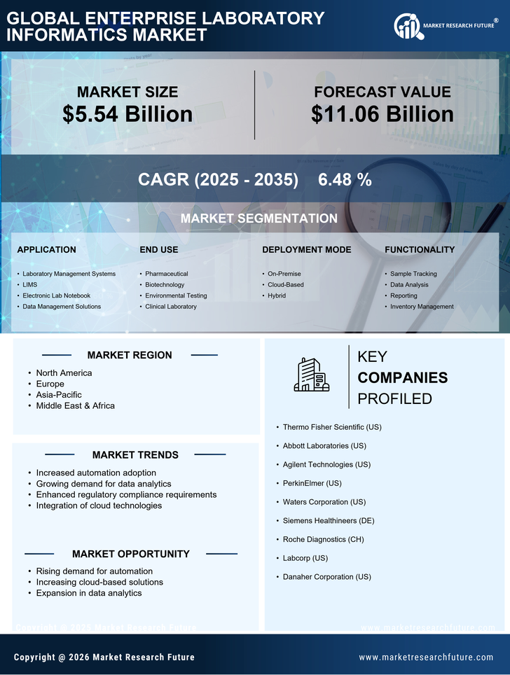 Enterprise Laboratory Informatics Market Research Report - Global Forecast to 2035 Infographic