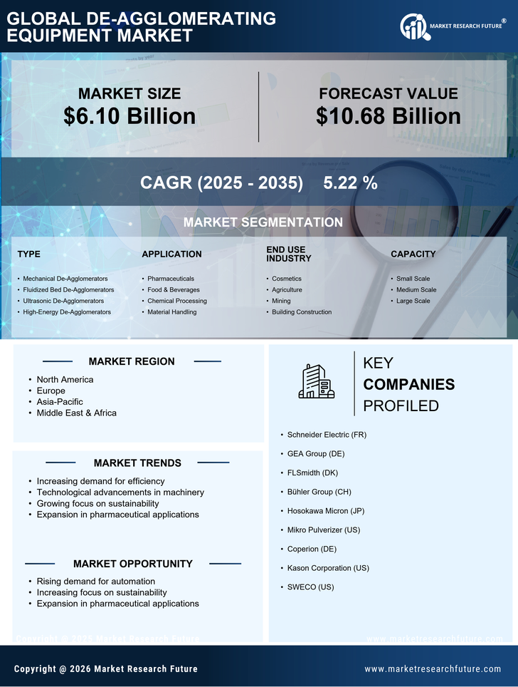 De-Agglomerating Equipment Market Research Report — Global Forecast till 2035 Infographic