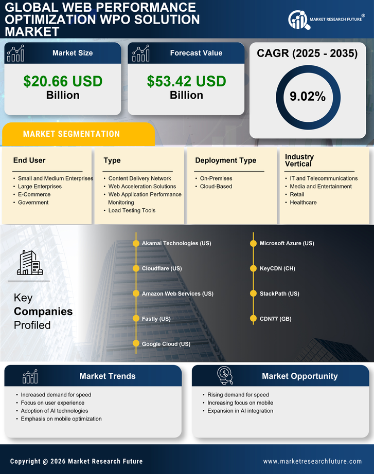 Web Performance Optimization WPO Solution Market Research Report — Global Forecast till 2035 Infographic