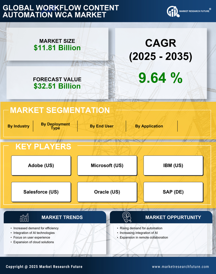 Workflow Content Automation WCA Market Research Report — Global Forecast till 2035 Infographic