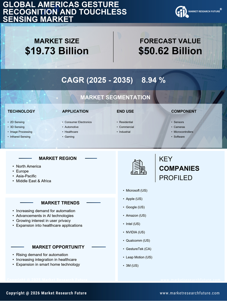 Americas Gesture Recognition and Touchless Sensing Market Research Report-Forecast Till 2035 Infographic