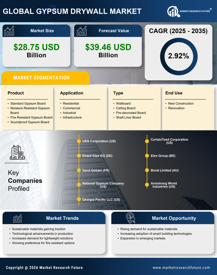 Gypsum Drywall Market Research Report - Global Forecast till 2035 Infographic