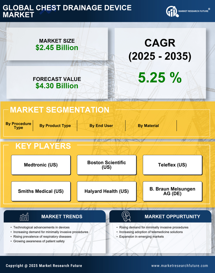 Chest Drainage Device Market Research Report — Global Forecast till 2035 Infographic