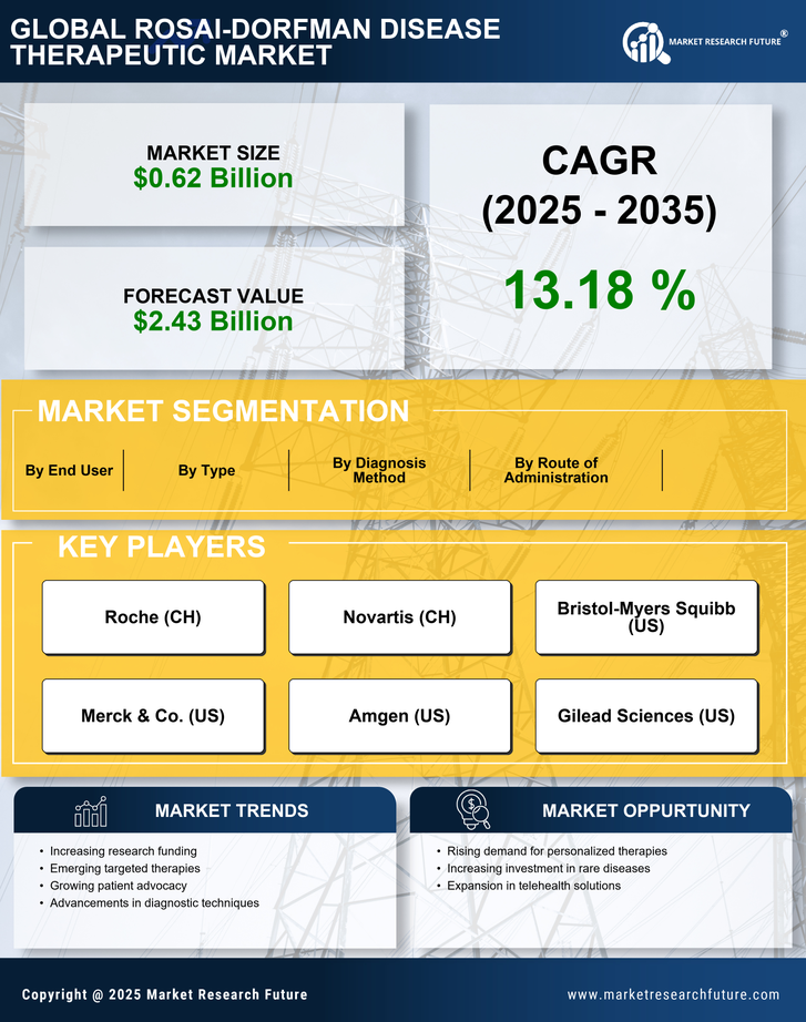 Rosai Dorfman Disease Therapeutic Market Research Report — Global Forecast till 2035 Infographic