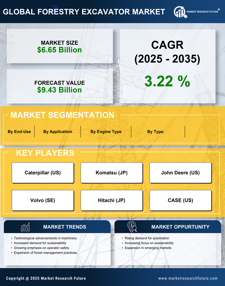 Forestry Excavator Market Research Report — Global Forecast till 2035 Infographic