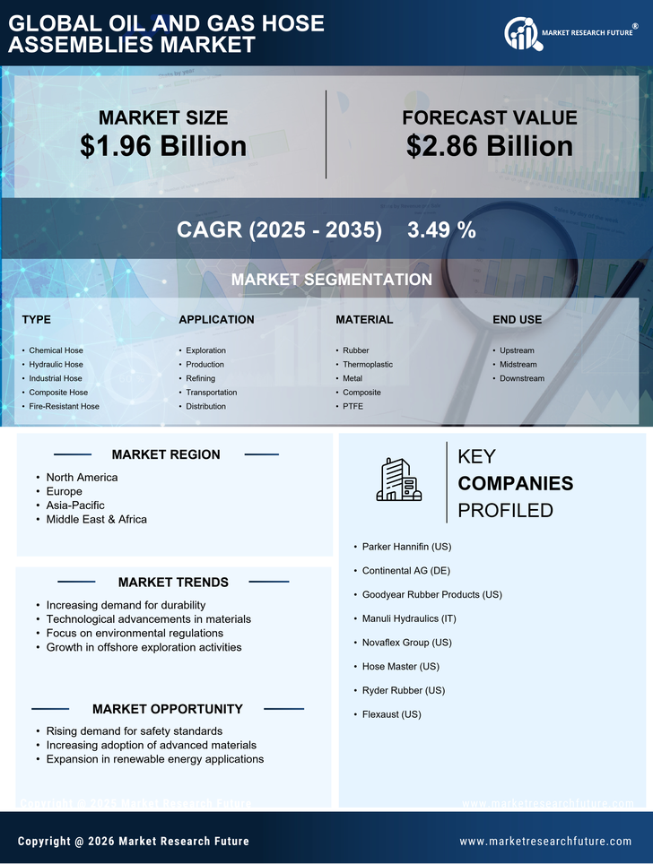 Oil and Gas Hose Assemblies Market Research Report - Global Forecast by 2035 Infographic