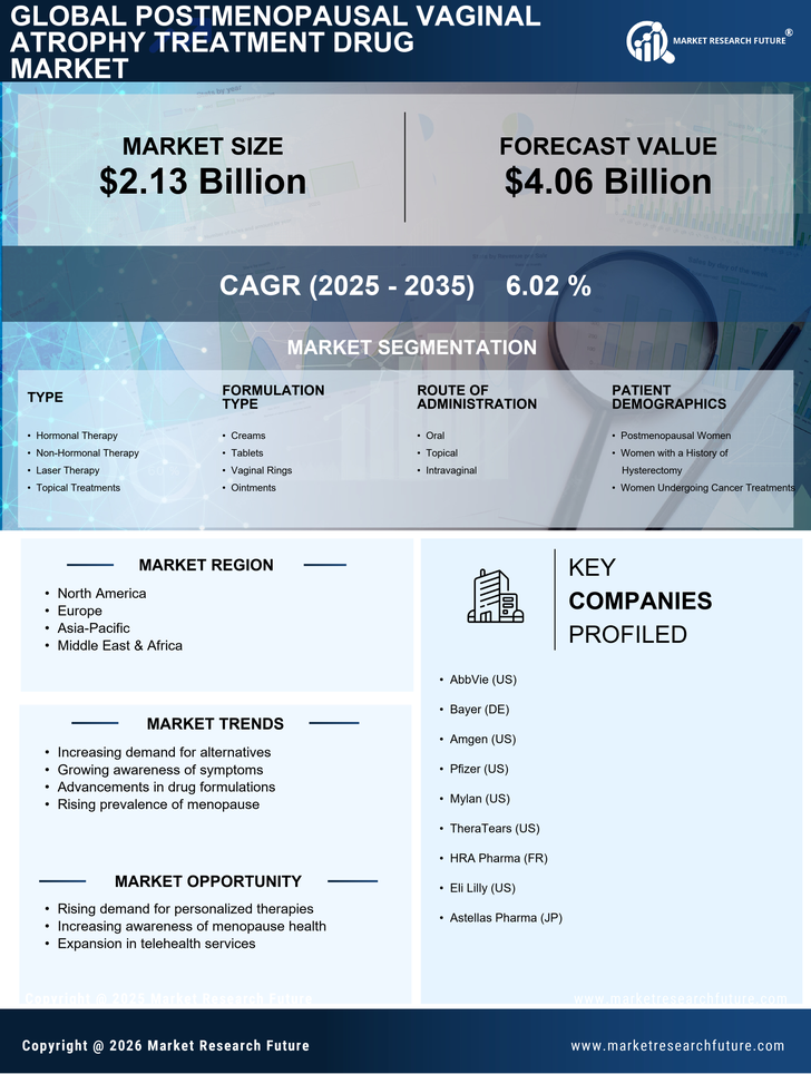 Postmenopausal Vaginal Atrophy Treatment Drug Market Research Report — Global Forecast till 2035 Infographic