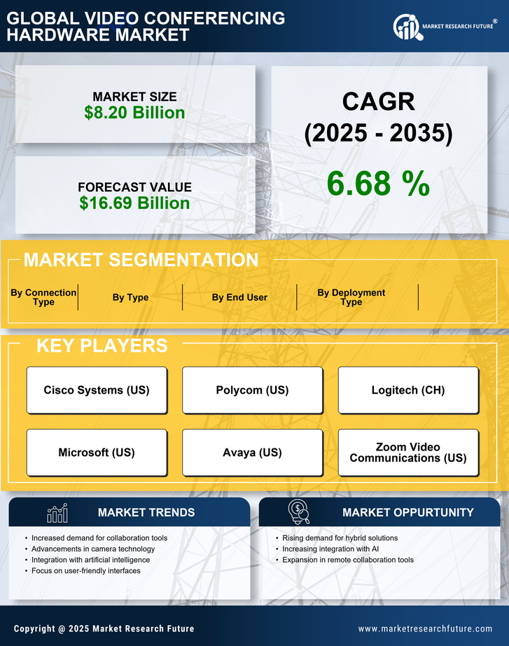 Video Conferencing Hardware Market Research Report — Global Forecast till 2035 Infographic