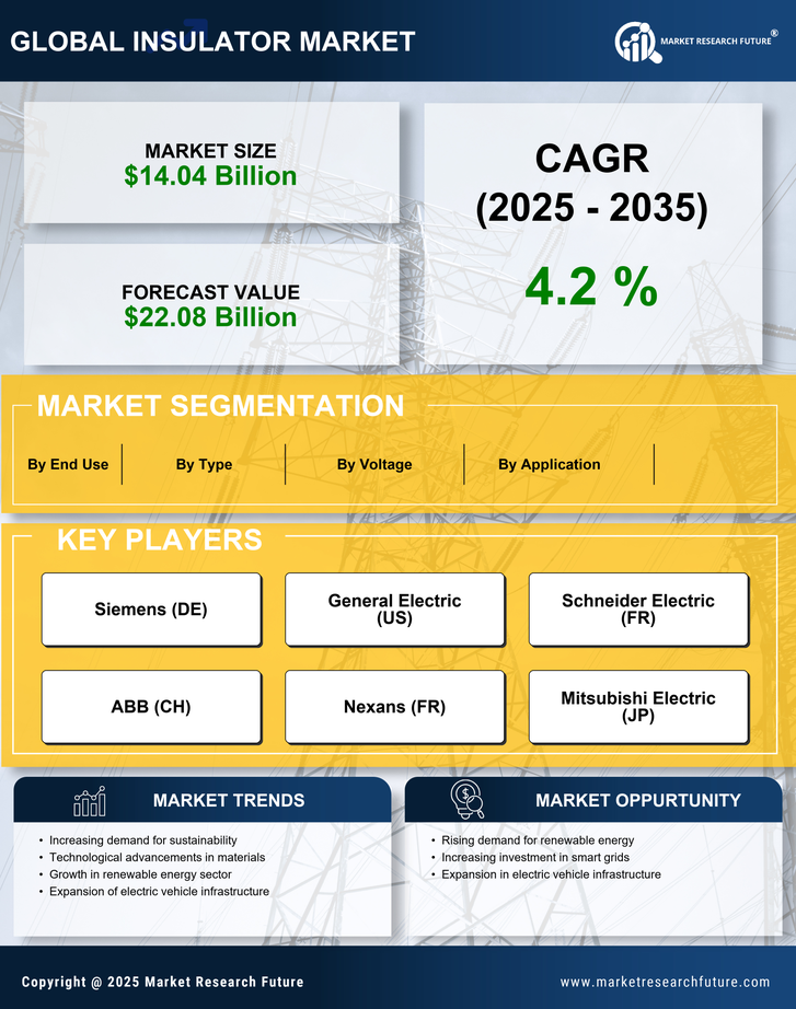 Insulator Market Research Report - Global Forecast till 2035 Infographic