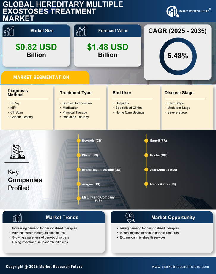 Hereditary Multiple Exostoses Treatment Market Research Report — Global Forecast till 2035 Infographic