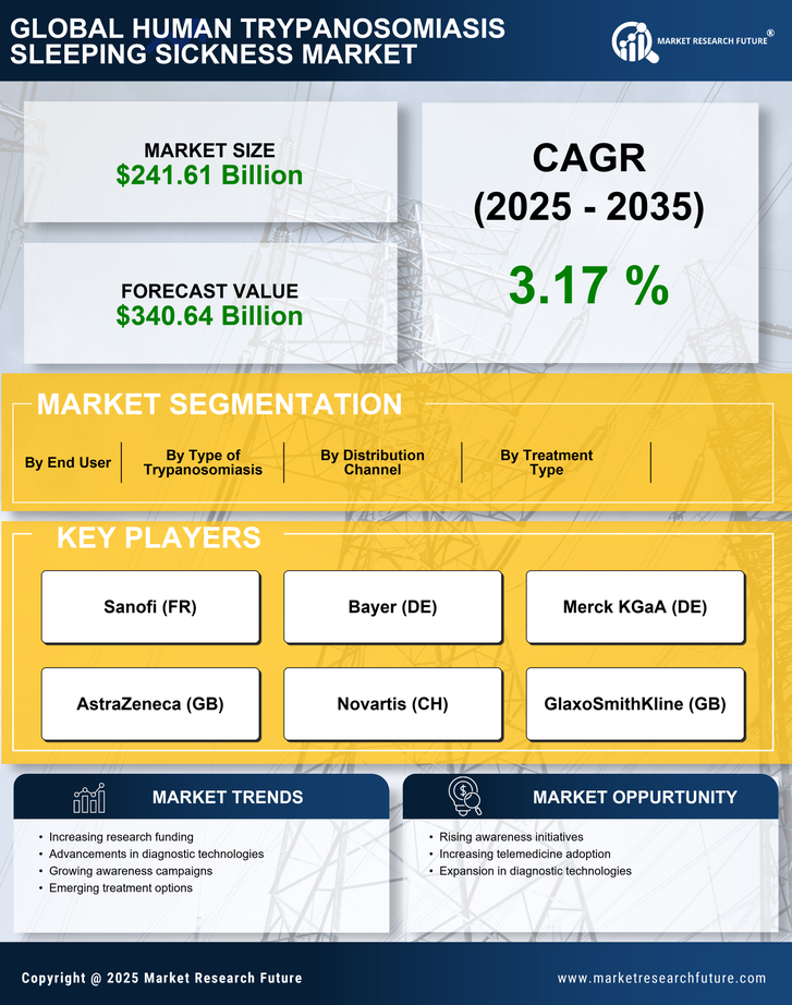Human Trypanosomiasis Sleeping Sicknes Market Research Report — Global Forecast till 2035 Infographic