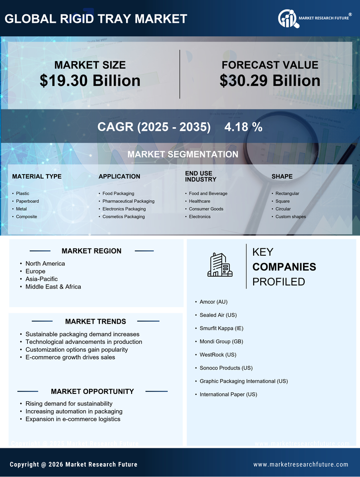 Rigid Tray Market Research Report - Global Forecast by 2035 Infographic