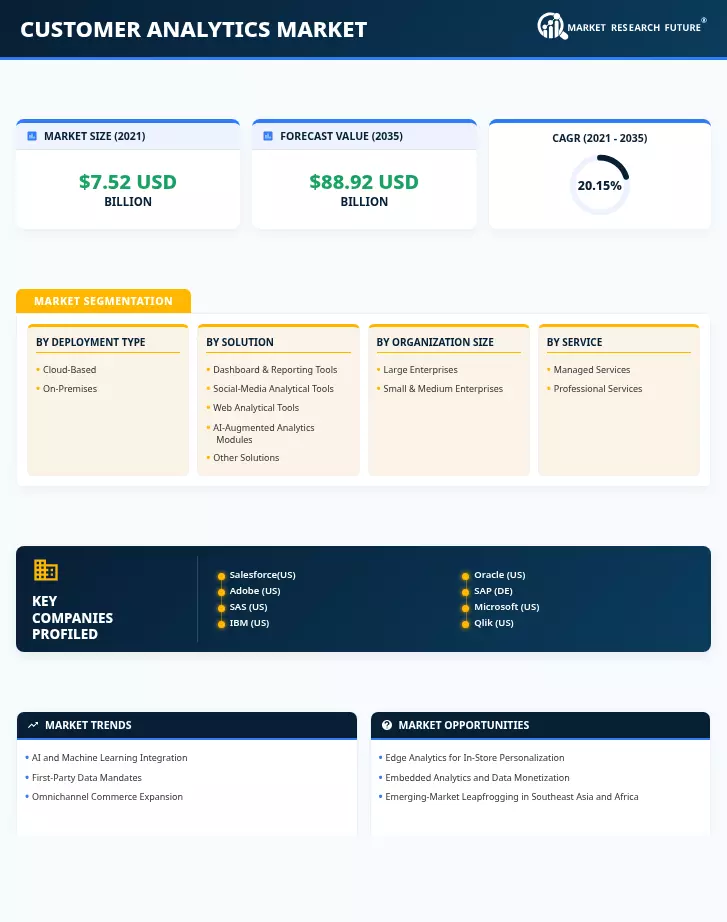 Customer Analytics Market Research Report- Global Forecast 2035 Infographic