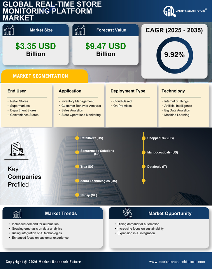 Real Time Store Monitoring Platform Market Research Report - Forecast Till 2035 Infographic