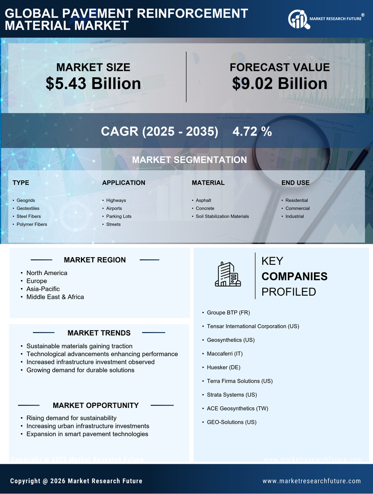 Pavement Reinforcement Material Market Research Report - Global Forecast by 2035 Infographic