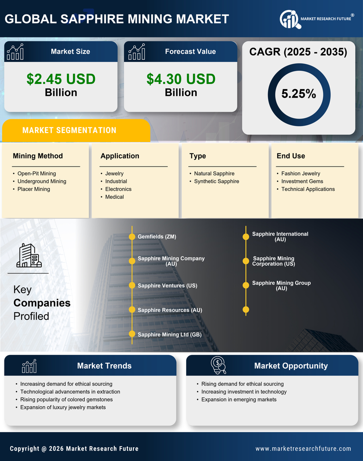 Sapphire Mining Market Research Report - Global Forecast by 2035 Infographic