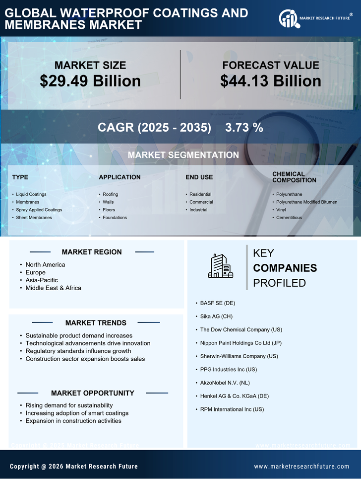Waterproof Coatings and Membranes Market Research Report — Global Forecast till 2035 Infographic