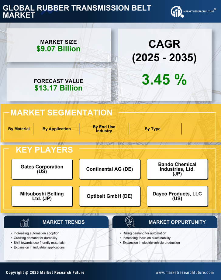 Rubber Transmission Belt Market Research Report — Global Forecast till 2035 Infographic