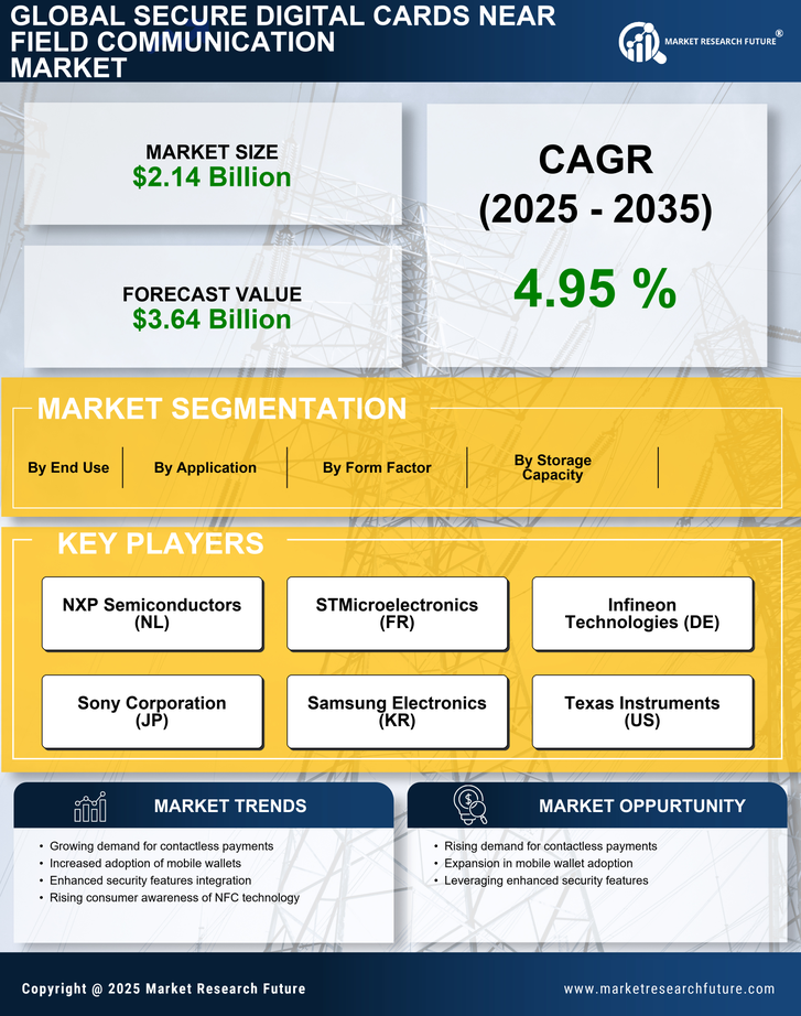 Secure Digital Cards Near Field Communication Market Research Report - Global Forecast till 2035 Infographic