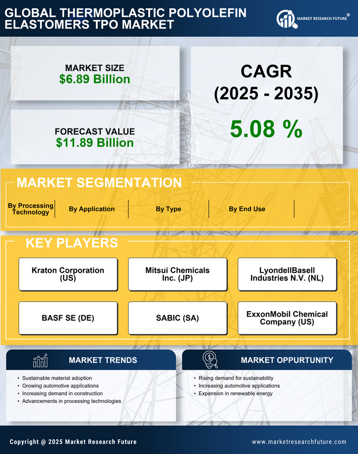 Thermoplastic Polyolefin Elastomers TPO Market Research Report - Global Forecast by 2035 Infographic