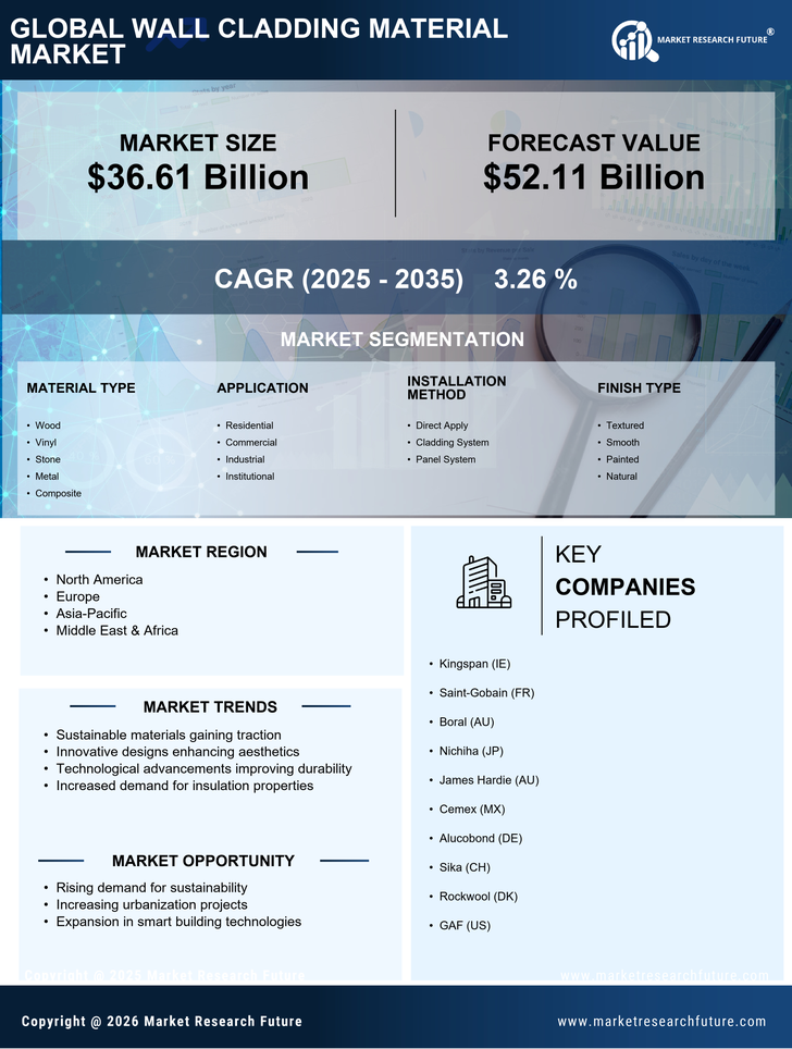 Wall Cladding Material Market Research Report- Global Forecast till 2035 Infographic
