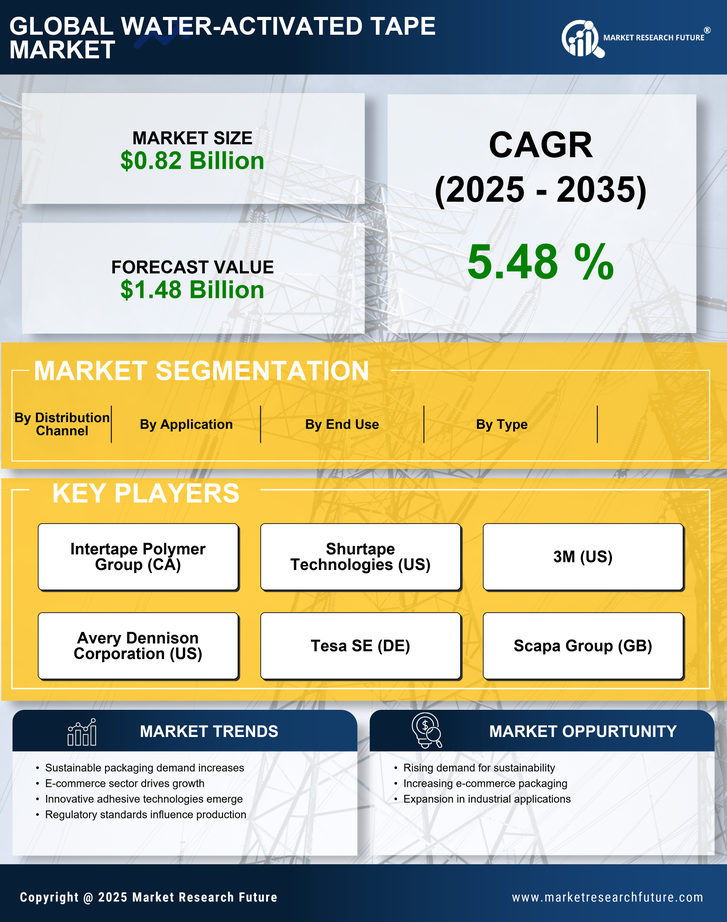Water-Activated Tape Market Research Report- Global Forecast till 2035 Infographic