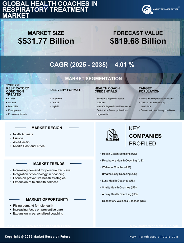 Health Coaches in Respiratory Treatment Market Size, Growth Report 2035 Infographic