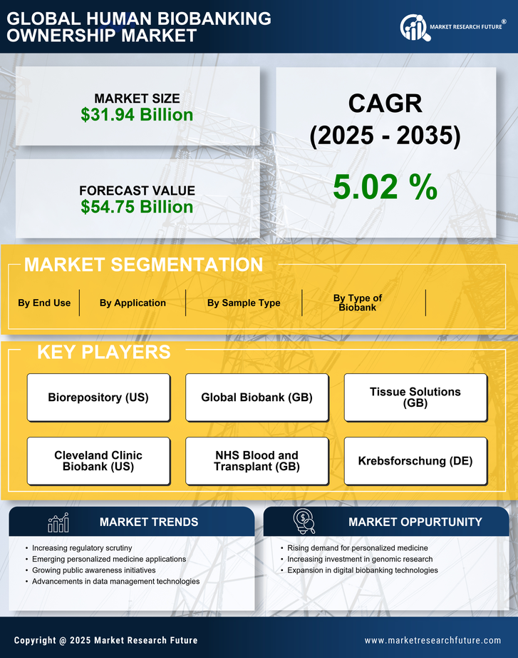 Human Biobanking Ownership Market Research Report — Global Forecast till 2035 Infographic