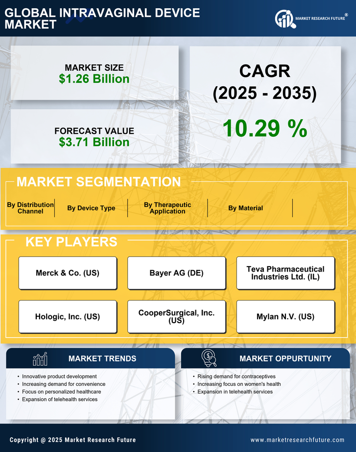 Intravaginal Device Market Research Report — Global Forecast till 2035 Infographic