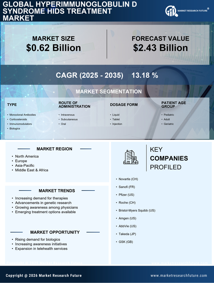 Hyperimmunoglobulin D Syndrome HIDS Treatment Market Research Report — Global Forecast till 2035 Infographic
