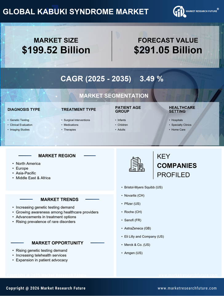 Kabuki Syndrome Market Research Report — Global Forecast till 2035 Infographic