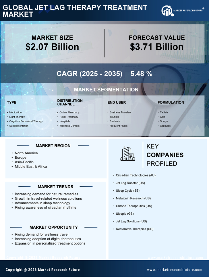 Jet Lag Therapy Treatment Market Research Report — Global Forecast till 2035 Infographic