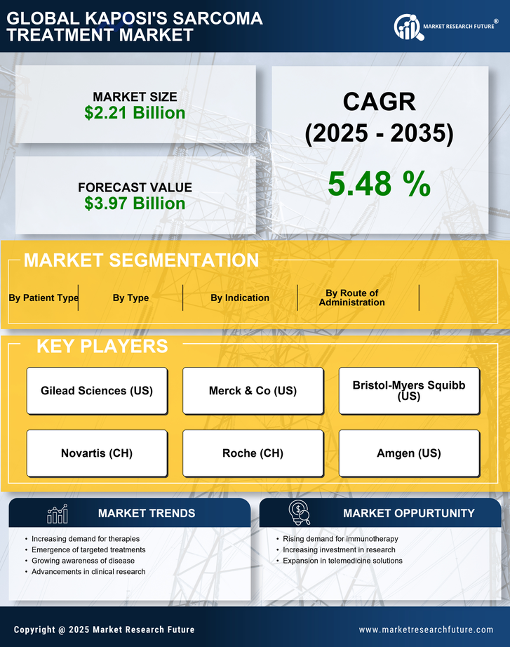 Kaposis Sarcoma Treatment Market Research Report — Global Forecast till 2035 Infographic