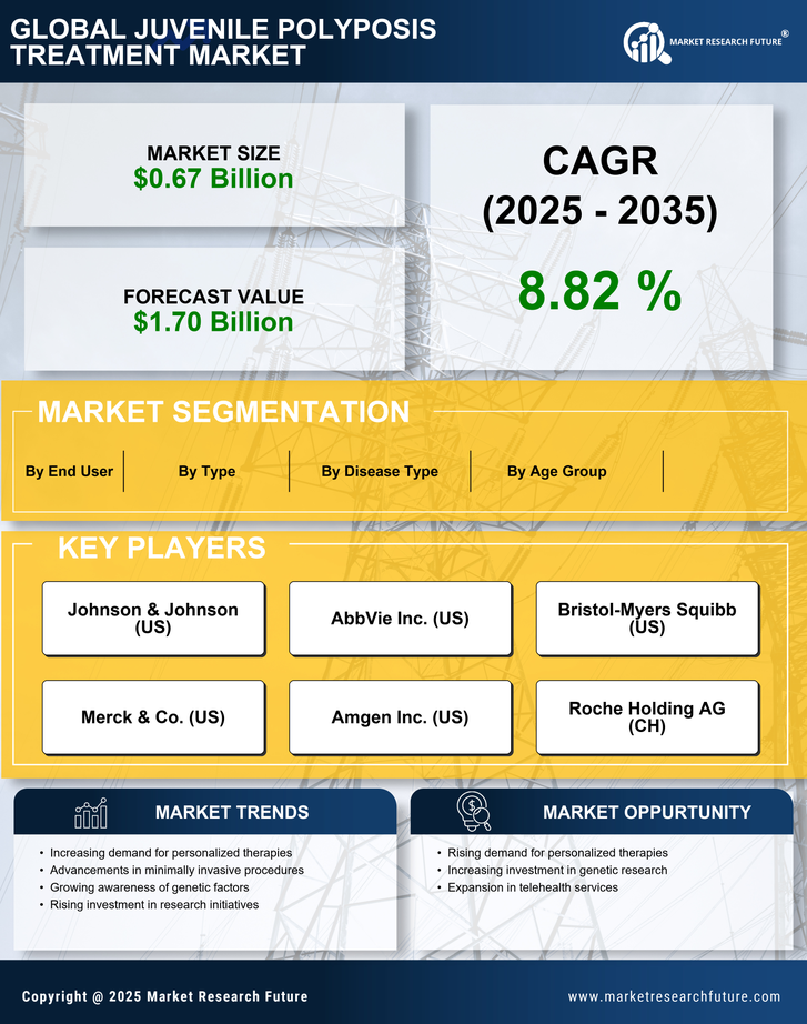 Juvenile Polyposis Treatment Market Research Report — Global Forecast till 2035 Infographic