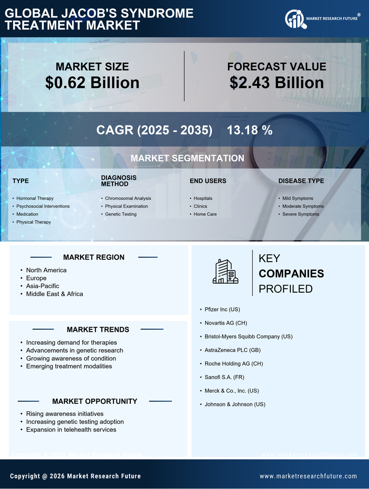 Jacobs Syndrome Treatment Market Research Report — Global Forecast till 2035 Infographic