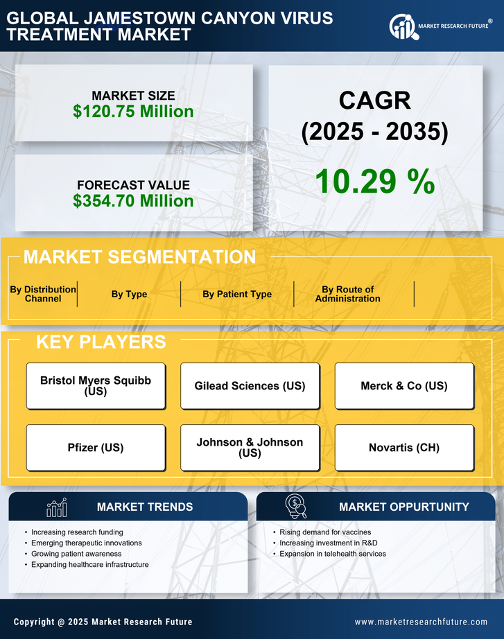Jamestown Canyon Virus Treatment Market Research Report — Global Forecast till 2035 Infographic