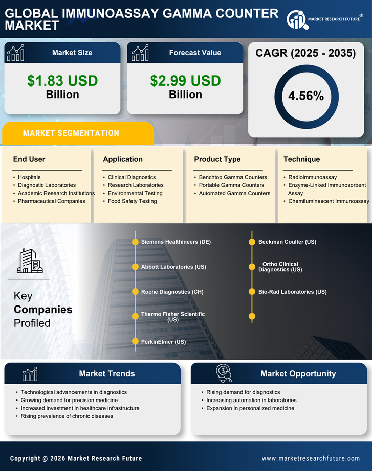 Immunoassay Gamma Counter Market Research Report — Global Forecast till 2035 Infographic