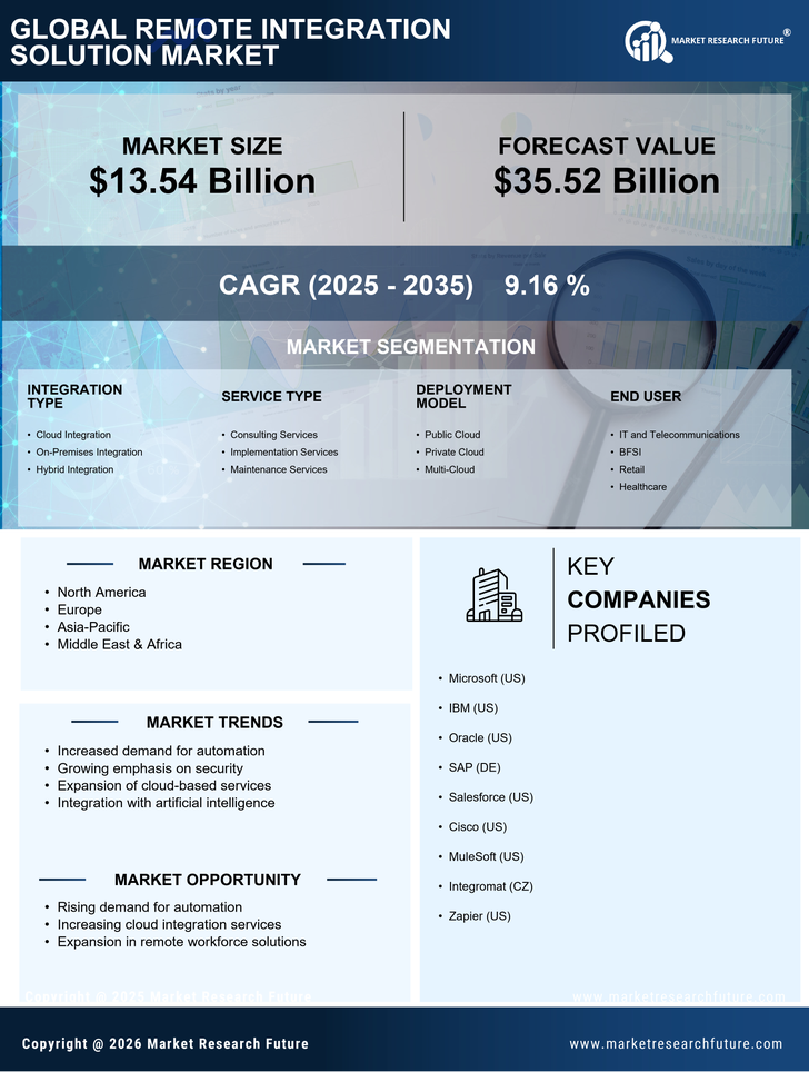 Remote Integration Solution Market Research Report - Global Forecast till 2035 Infographic