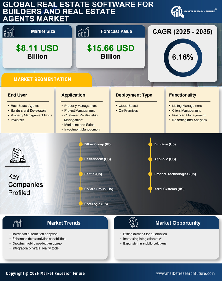 Real Estate Software for Builders and Real Estate Agents Market Research Report - Global Forecast to 2035 Infographic