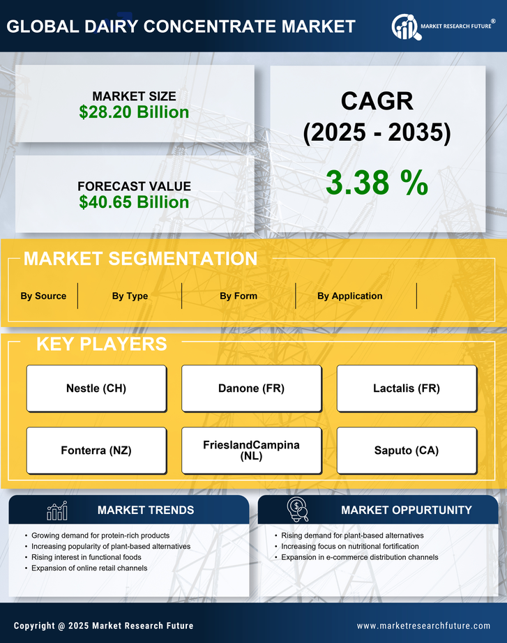 Dairy Concentrate Market Research Report — Global Forecast till 2035 Infographic