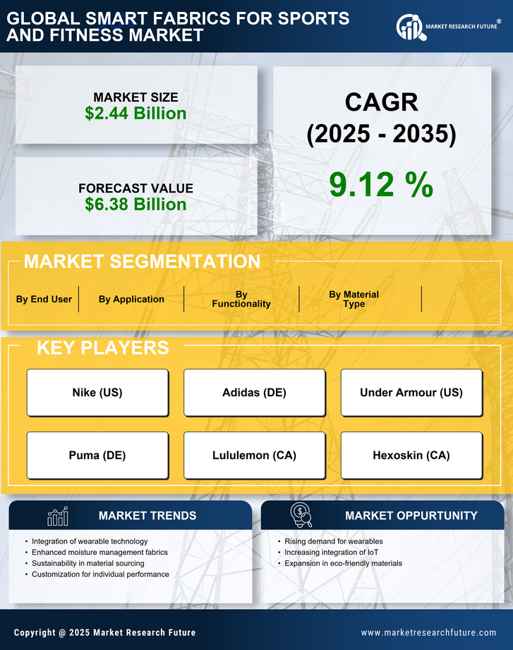 Smart Fabrics for Sports and Fitness Market Research Report Forecast Till 2035 Infographic
