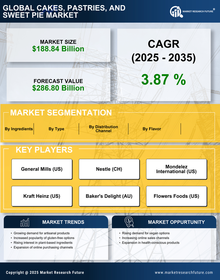 Cakes, Pastries, and Sweet Pie Market Research Report — Global Forecast till 2035 Infographic