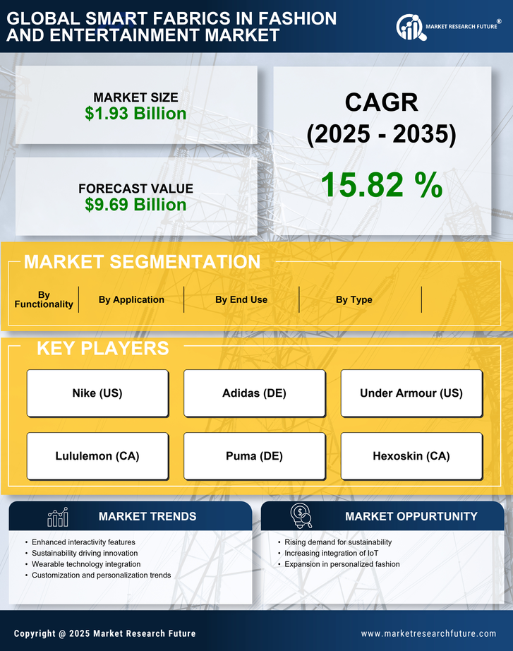Smart Fabrics in Fashion and Entertainment Market Research Report Forecast Till 2035 Infographic