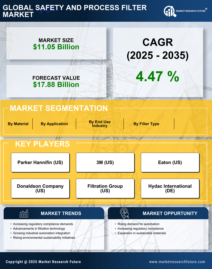 Safety and Process Filter Market Research Report — Global Forecast till 2035 Infographic
