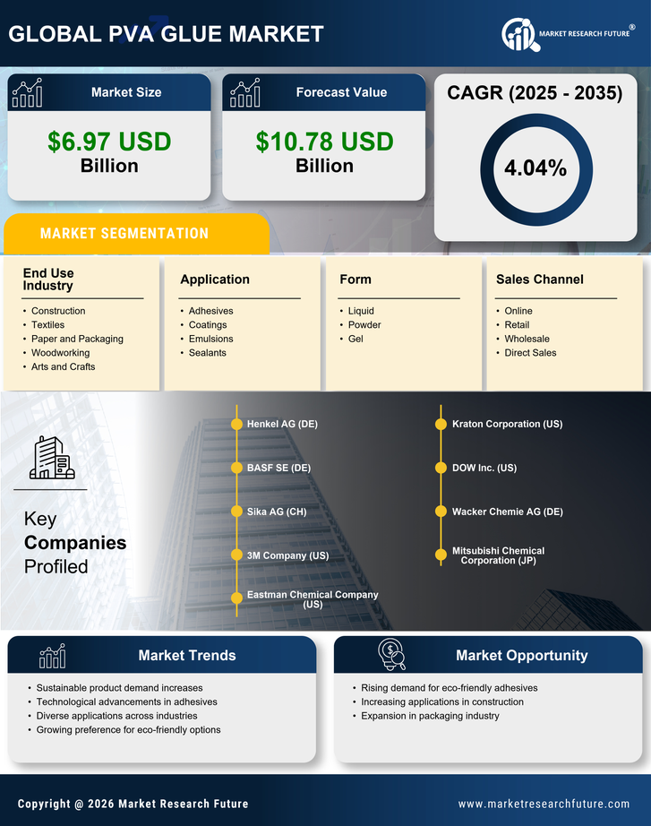 PVA Glue Market Research Report — Global Forecast till 2035 Infographic